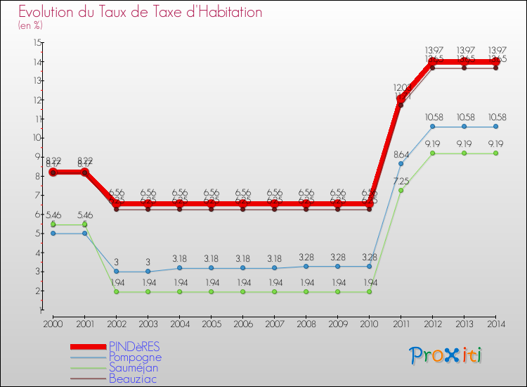 Evolution du taux de la taxe d'habitation pour PINDèRES et les communes proches de 2000 à 2014 Comparaison des taux de la taxe d'habitation pour PINDèRES et les communes voisines de 2000 à 2014