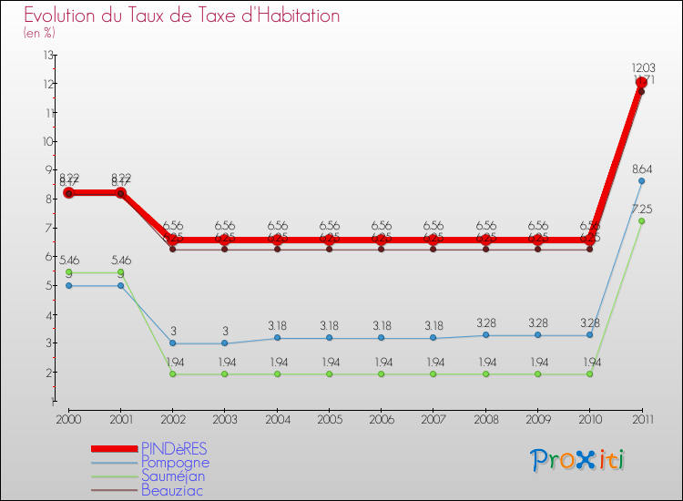 Evolution du taux de la taxe d'habitation pour PINDèRES et les communes proches Comparaison des taux de la taxe d'habitation pour PINDèRES et les communes voisines