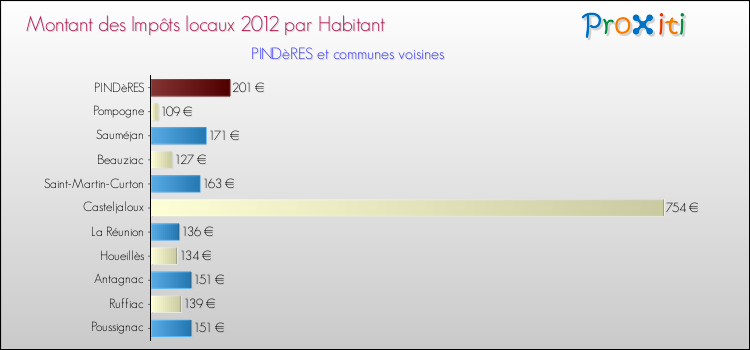 Montant des impôts locaux par Habitant pour PINDèRES et les communes proches Comparaison des impôts locaux par habitant pour PINDèRES et les communes voisines