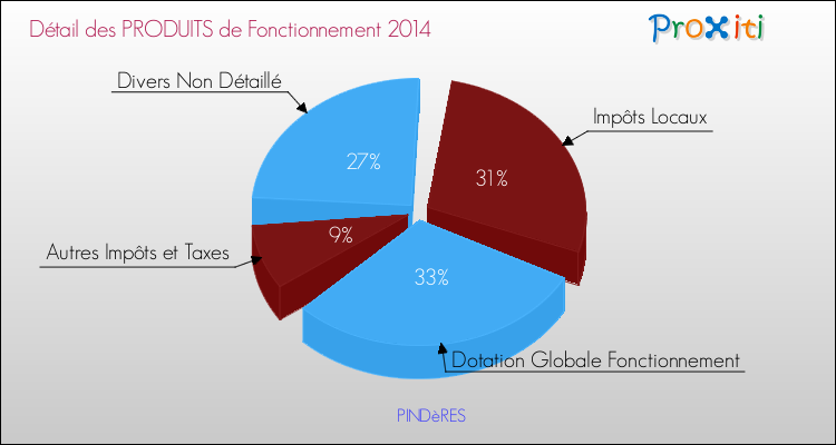 Décomposition du Budget de Fonctionnement 2014 de la commune de PINDèRES Budget de Fonctionnement 2014 pour la commune de PINDèRES