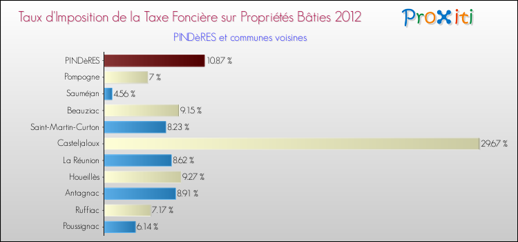 Taux d'imposition de la taxe foncière sur le bati 2012 pour PINDèRES et les communes proches Comparaison des taux d'imposition de la taxe foncière sur le bati 2012 pour PINDèRES et les communes voisines