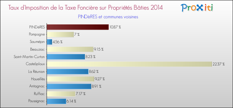 Taux d'imposition de la taxe foncière sur le bati 2014 pour PINDèRES et les communes proches Comparaison des taux d'imposition de la taxe foncière sur le bati 2014 pour PINDèRES et les communes voisines
