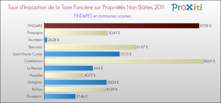 Taux d'imposition de la taxe foncière sur les immeubles et terrains non batis 2011 pour PINDèRES et les communes proches Comparaison des taux d'imposition de la taxe foncière sur les immeubles et terrains non batis 2011 pour PINDèRES et les communes voisines