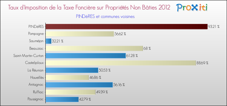 Taux d'imposition de la taxe foncière sur les immeubles et terrains non batis 2012 pour PINDèRES et les communes proches Comparaison des taux d'imposition de la taxe foncière sur les immeubles et terrains non batis 2012 pour PINDèRES et les communes voisines