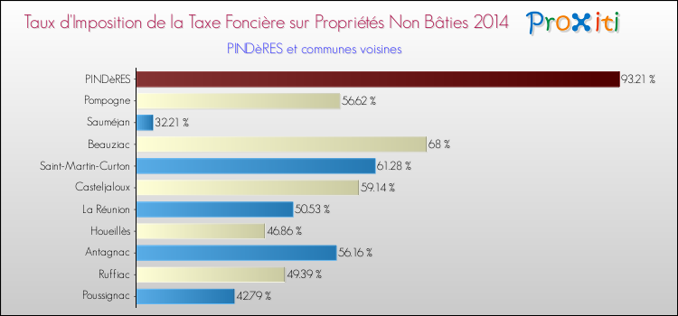 Taux d'imposition de la taxe foncière sur les immeubles et terrains non batis 2014 pour PINDèRES et les communes proches Comparaison des taux d'imposition de la taxe foncière sur les immeubles et terrains non batis 2014 pour PINDèRES et les communes voisines