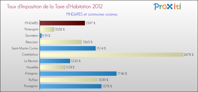 Taux d'imposition de la taxe d'habitation 2012 pour PINDèRES et les communes proches Comparaison des taux d'imposition de la taxe d'habitation 2012 pour PINDèRES et les communes voisines