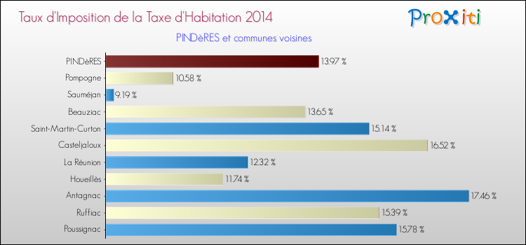 Taux d'imposition de la taxe d'habitation 2014 pour PINDèRES et les communes proches Comparaison des taux d'imposition de la taxe d'habitation 2014 pour PINDèRES et les communes voisines