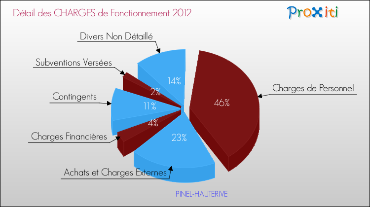 Décomposition des Charges de Fonctionnement 2012 de la commune de PINEL-HAUTERIVE Charges de Fonctionnement 2012 pour la commune de PINEL-HAUTERIVE