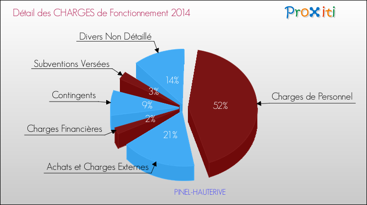 Décomposition des Charges de Fonctionnement 2014 de la commune de PINEL-HAUTERIVE Charges de Fonctionnement 2014 pour la commune de PINEL-HAUTERIVE