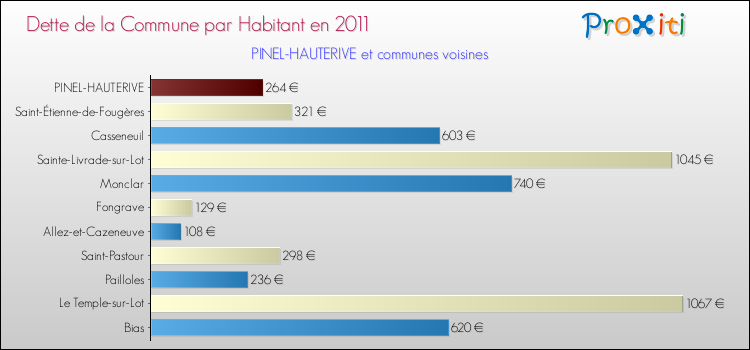 Dette par habitant de la commune en 2011 pour PINEL-HAUTERIVE et les communes proches Comparaison de la dette par habitant de la commune en 2011 pour PINEL-HAUTERIVE et les communes voisines