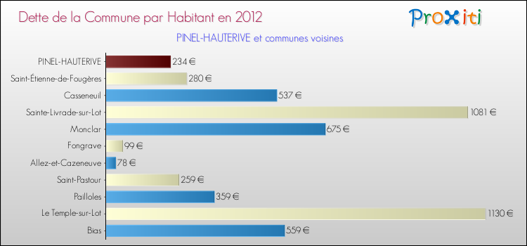 Dette par habitant de la commune en 2012 pour PINEL-HAUTERIVE et les communes proches Comparaison de la dette par habitant de la commune en 2012 pour PINEL-HAUTERIVE et les communes voisines
