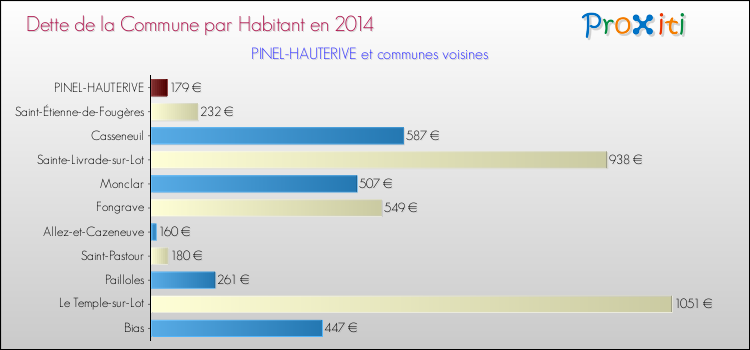 Dette par habitant de la commune en 2014 pour PINEL-HAUTERIVE et les communes proches Comparaison de la dette par habitant de la commune en 2014 pour PINEL-HAUTERIVE et les communes voisines