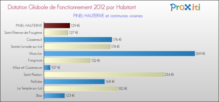 Montant des dotations globales de fonctionnement DGF par Habitant pour PINEL-HAUTERIVE et les communes proches Comparaison des des dotations globales de fonctionnement DGF par habitant pour PINEL-HAUTERIVE et les communes voisines