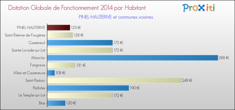 Montant des dotations globales de fonctionnement DGF par Habitant pour PINEL-HAUTERIVE et les communes proches en 2014. Comparaison des des dotations globales de fonctionnement DGF par habitant pour PINEL-HAUTERIVE et les communes voisines en 2014.