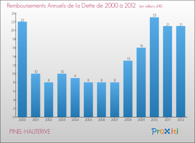 Evolution de l'annuité de la dette pour la commune de PINEL-HAUTERIVE de 2000 à 2012 Annuités de la dette pour PINEL-HAUTERIVE de 2000 à 2012