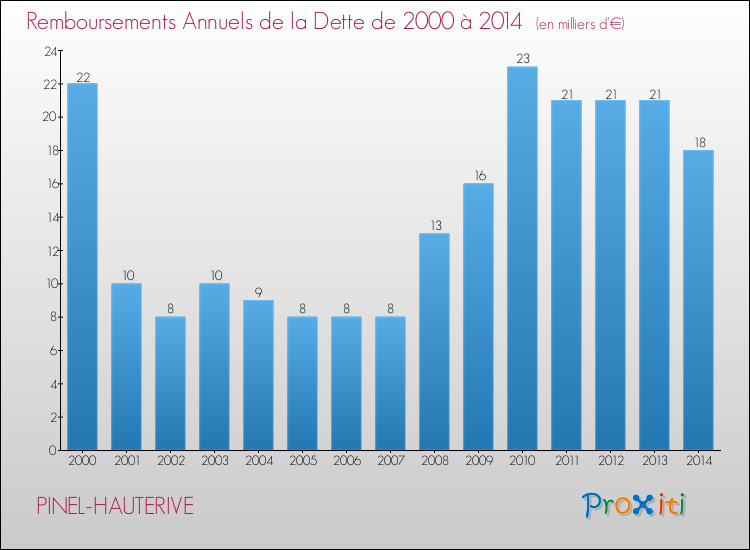 Evolution de l'annuité de la dette pour la commune de PINEL-HAUTERIVE de 2000 à 2014 Annuités de la dette pour PINEL-HAUTERIVE de 2000 à 2014
