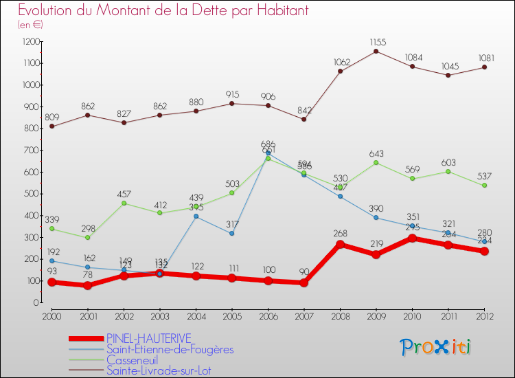 Evolution de la dette par habitant pour la commune de PINEL-HAUTERIVE et les communes proches de 2000 à 2012 Comparaison de la dette par habitant pour PINEL-HAUTERIVE et les communes voisines de 2000 à 2012