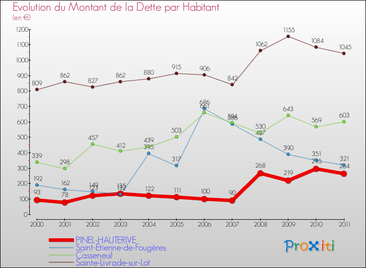Evolution de la dette par habitant pour la commune de PINEL-HAUTERIVE et les communes proches Comparaison de la dette par habitant pour PINEL-HAUTERIVE et les communes voisines