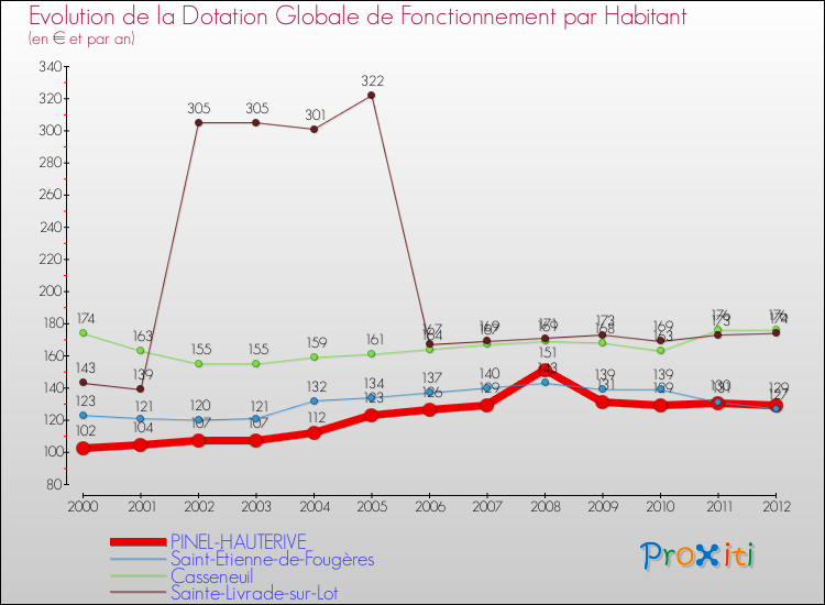 Evolution et montant de la dotation globale de fonctionnement par Habitant pour PINEL-HAUTERIVE et les communes proches Comparaison des dotations globales de fonctionnement par habitant pour PINEL-HAUTERIVE et les communes voisines