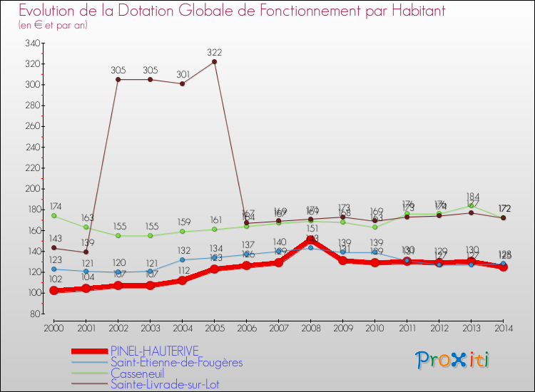 Evolution et montant de la dotation globale de fonctionnement par Habitant pour PINEL-HAUTERIVE et les communes proches de 2000 à 2014. Comparaison des dotations globales de fonctionnement par habitant pour PINEL-HAUTERIVE et les communes voisines de 2000 à 2014.