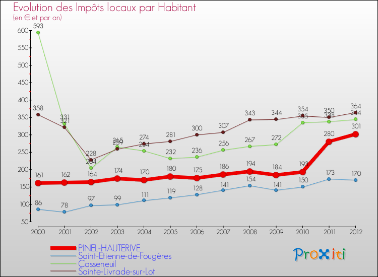 Evolution et montant des impôts locaux par Habitant pour PINEL-HAUTERIVE et les communes proches Comparaison des impôts locaux par habitant pour PINEL-HAUTERIVE et les communes voisines