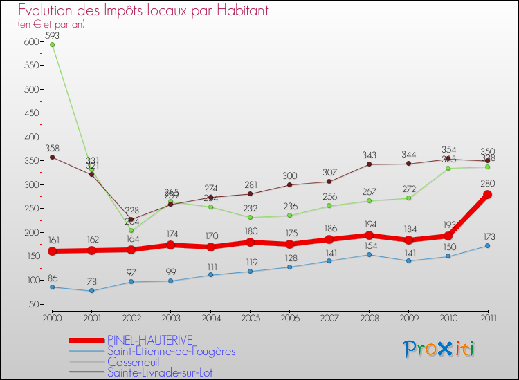 Evolution et montant des impôts locaux par Habitant pour PINEL-HAUTERIVE et les communes proches Comparaison des impôts locaux par habitant pour PINEL-HAUTERIVE et les communes voisines