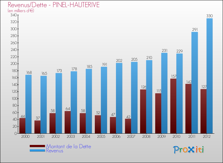 Evolution comparée de la dette et des revenus pour la commune de PINEL-HAUTERIVE de 2000 à 2012 Comparaison de la dette et des revenus pour PINEL-HAUTERIVE de 2000 à 2012