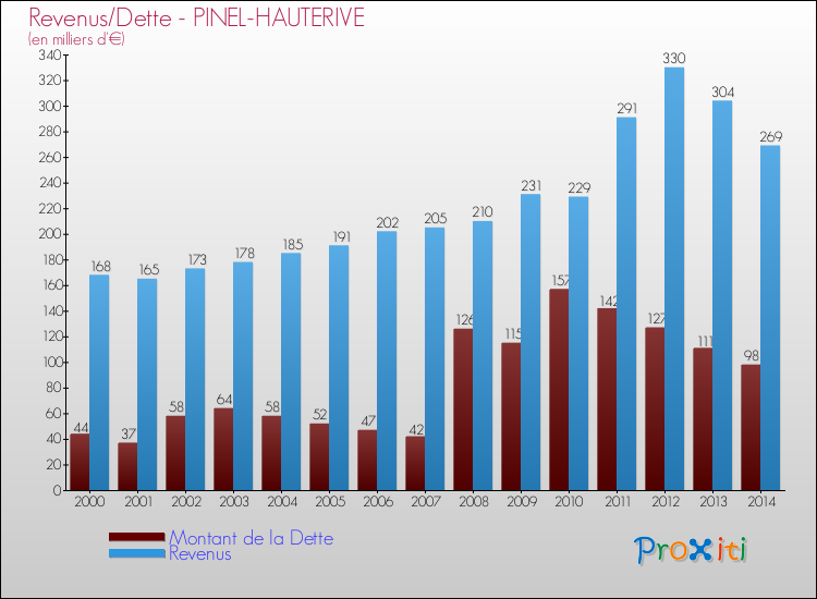 Evolution comparée de la dette et des revenus pour la commune de PINEL-HAUTERIVE de 2000 à 2014 Comparaison de la dette et des revenus pour PINEL-HAUTERIVE de 2000 à 2014