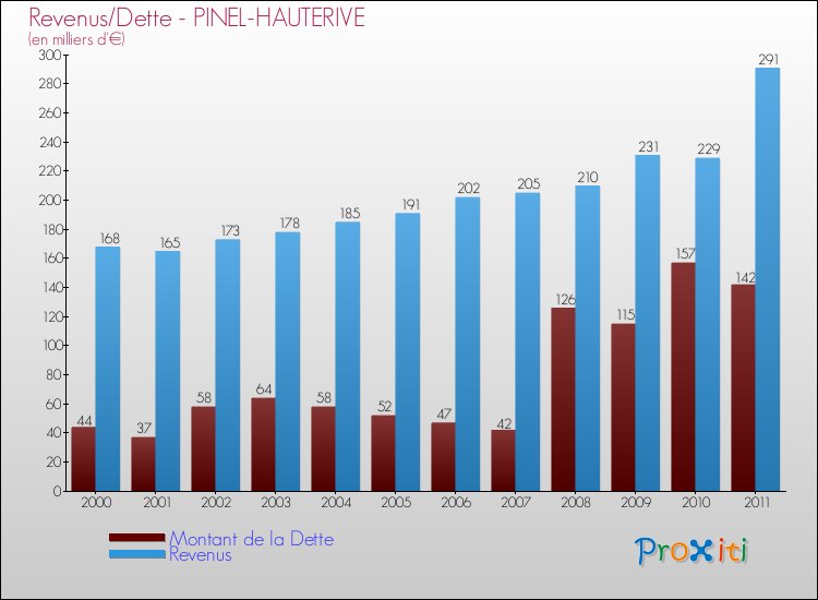 Evolution comparée de la dette et des revenus pour la commune de PINEL-HAUTERIVE de 2000 à 2011 Comparaison de la dette et des revenus pour PINEL-HAUTERIVE de 2000 à 2011