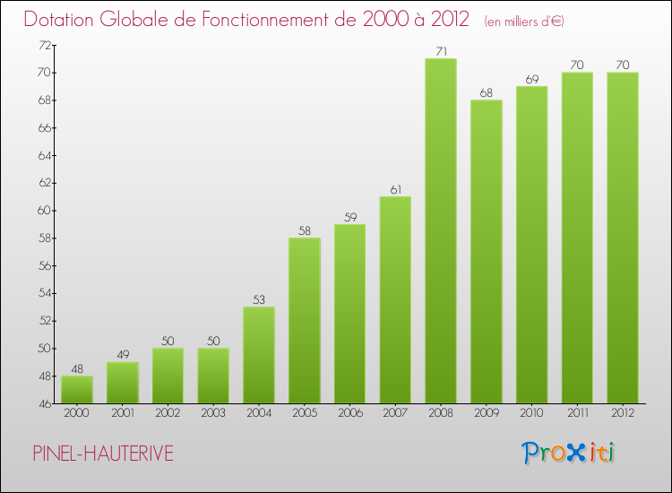 Evolution du montant de la Dotation Globale de Fonctionnement pour la commune de PINEL-HAUTERIVE de 2000 à 2012 Evolution du montant de la Dotation Globale de Fonctionnement pour PINEL-HAUTERIVE de 2000 à 2012