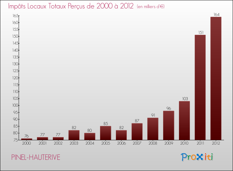 Evolution des Impôts Locaux pour la commune de PINEL-HAUTERIVE de 2000 à 2012 Evolution des Impôts Locaux pour PINEL-HAUTERIVE de 2000 à 2012