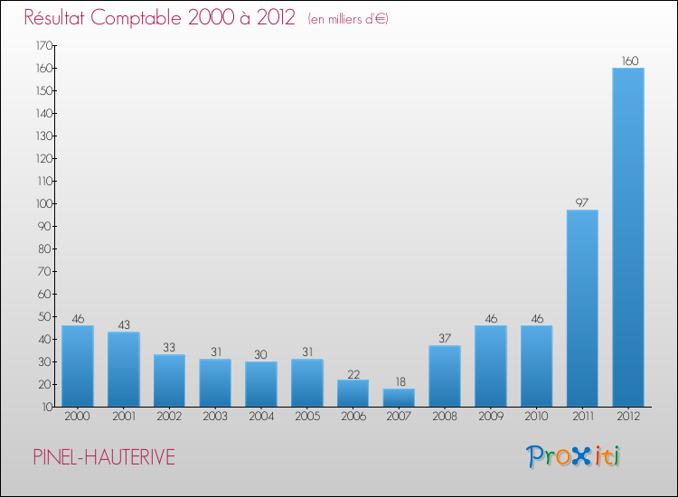 Evolution du résultat comptable pour la commune de PINEL-HAUTERIVE de 2000 à 2012 Evolution du résultat comptable pour PINEL-HAUTERIVE de 2000 à 2012