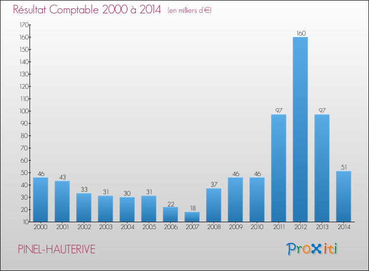Evolution du résultat comptable pour la commune de PINEL-HAUTERIVE de 2000 à 2014 Evolution du résultat comptable pour PINEL-HAUTERIVE de 2000 à 2014