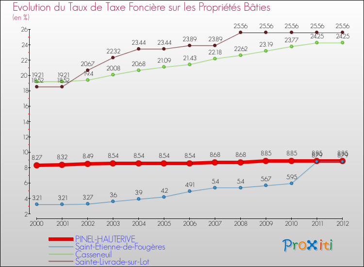Evolution du taux de la taxe foncière sur le bati pour PINEL-HAUTERIVE et les communes proches de 2000 à 2012 Comparaison des taux de taxe foncière sur le bati pour PINEL-HAUTERIVE et les communes voisines de 2000 à 2012