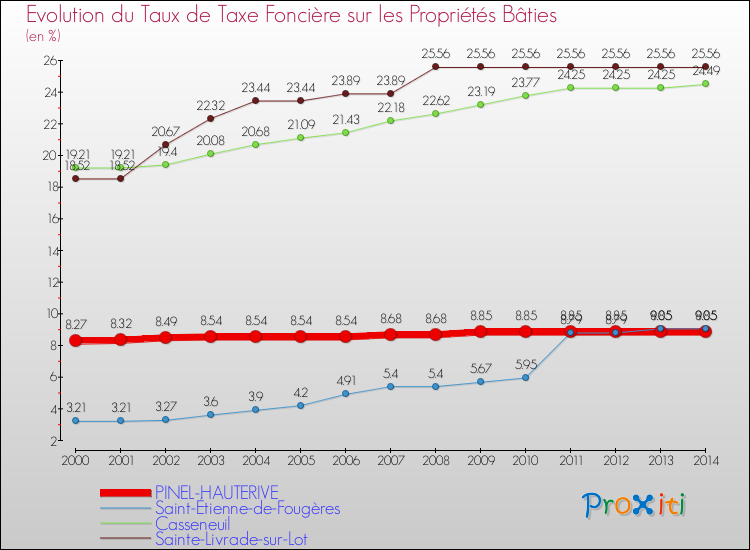 Evolution du taux de la taxe foncière sur le bati pour PINEL-HAUTERIVE et les communes proches de 2000 à 2014 Comparaison des taux de taxe foncière sur le bati pour PINEL-HAUTERIVE et les communes voisines de 2000 à 2014
