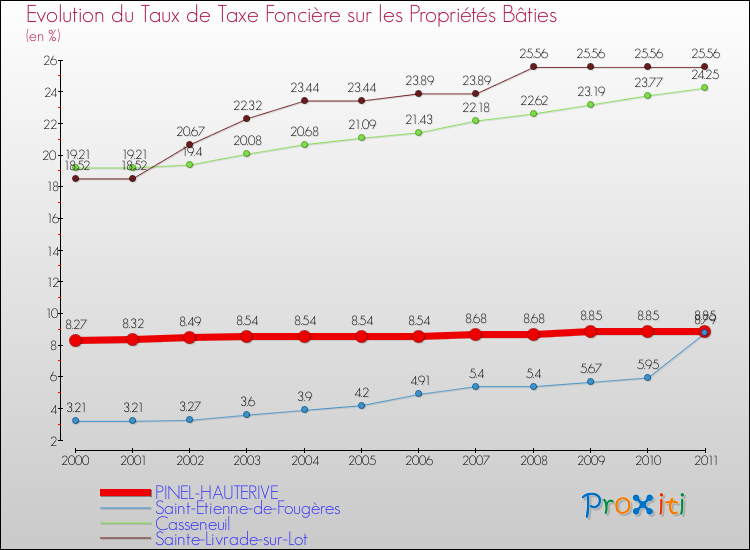Evolution du taux de la taxe foncière sur le bati pour PINEL-HAUTERIVE et les communes proches Comparaison des taux de taxe foncière sur le bati pour PINEL-HAUTERIVE et les communes voisines