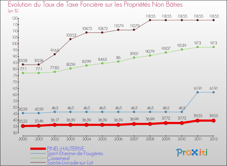 Evolution du taux de la taxe foncière sur les immeubles et terrains non batis pour PINEL-HAUTERIVE et les communes proches de 2000 à 2012 Comparaison des taux de la taxe foncière sur les immeubles et terrains non batis pour PINEL-HAUTERIVE et les communes voisines de 2000 à 2012