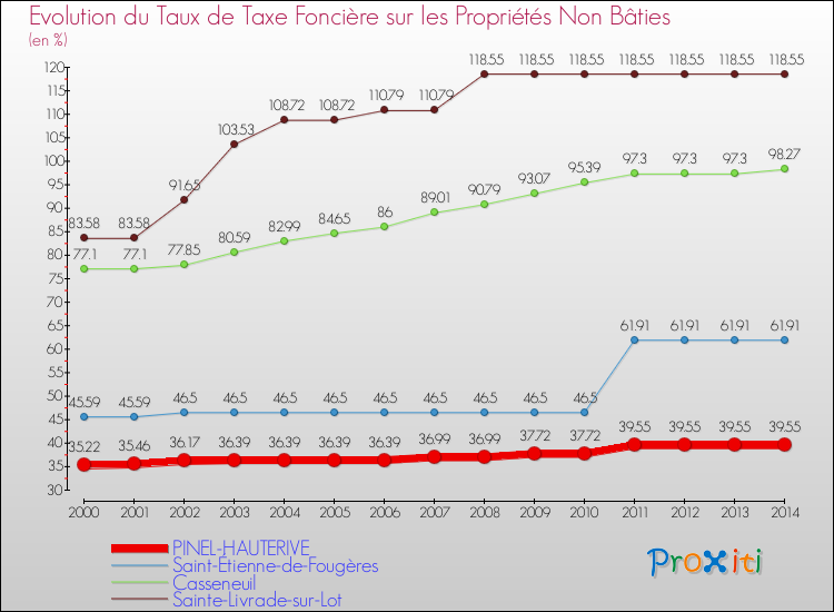 Evolution du taux de la taxe foncière sur les immeubles et terrains non batis pour PINEL-HAUTERIVE et les communes proches de 2000 à 2014 Comparaison des taux de la taxe foncière sur les immeubles et terrains non batis pour PINEL-HAUTERIVE et les communes voisines de 2000 à 2014