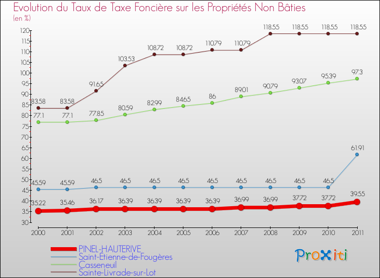 Evolution du taux de la taxe foncière sur les immeubles et terrains non batis pour PINEL-HAUTERIVE et les communes proches Comparaison des taux de la taxe foncière sur les immeubles et terrains non batis pour PINEL-HAUTERIVE et les communes voisines