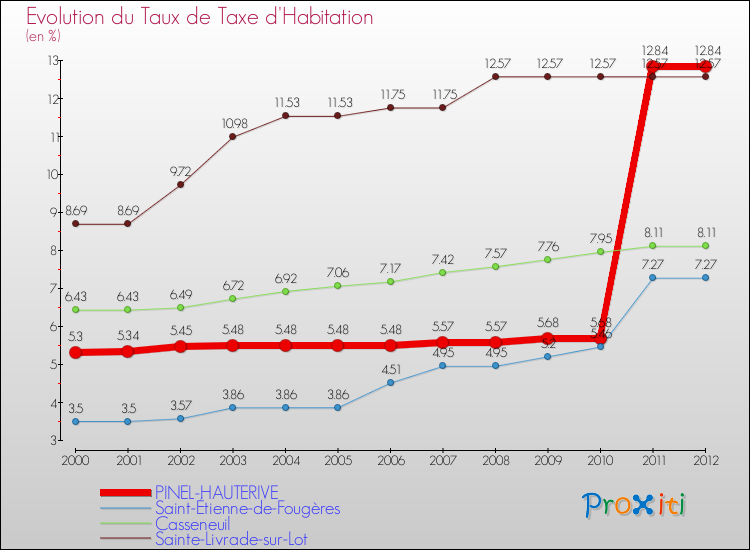 Evolution du taux de la taxe d'habitation pour PINEL-HAUTERIVE et les communes proches Comparaison des taux de la taxe d'habitation pour PINEL-HAUTERIVE et les communes voisines