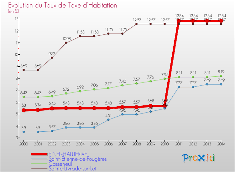Evolution du taux de la taxe d'habitation pour PINEL-HAUTERIVE et les communes proches de 2000 à 2014 Comparaison des taux de la taxe d'habitation pour PINEL-HAUTERIVE et les communes voisines de 2000 à 2014