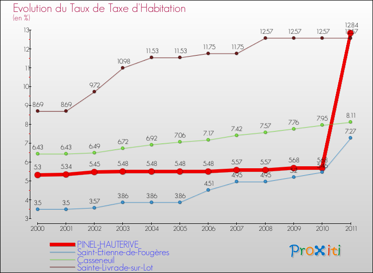 Evolution du taux de la taxe d'habitation pour PINEL-HAUTERIVE et les communes proches Comparaison des taux de la taxe d'habitation pour PINEL-HAUTERIVE et les communes voisines