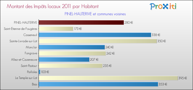 Montant des impôts locaux par Habitant pour PINEL-HAUTERIVE et les communes proches Comparaison des impôts locaux par habitant pour PINEL-HAUTERIVE et les communes voisines