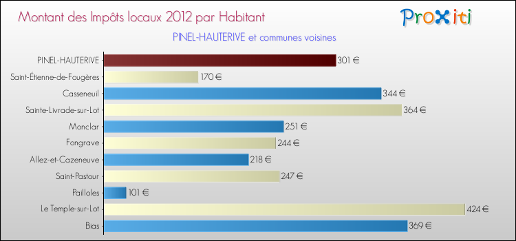 Montant des impôts locaux par Habitant pour PINEL-HAUTERIVE et les communes proches Comparaison des impôts locaux par habitant pour PINEL-HAUTERIVE et les communes voisines