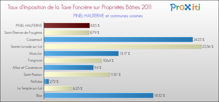 Taux d'imposition de la taxe foncière sur le bati 2011 pour PINEL-HAUTERIVE et les communes proches Comparaison des taux d'imposition de la taxe foncière sur le bati 2011 pour PINEL-HAUTERIVE et les communes voisines