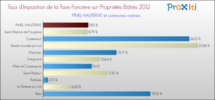 Taux d'imposition de la taxe foncière sur le bati 2012 pour PINEL-HAUTERIVE et les communes proches Comparaison des taux d'imposition de la taxe foncière sur le bati 2012 pour PINEL-HAUTERIVE et les communes voisines