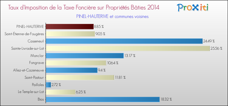 Taux d'imposition de la taxe foncière sur le bati 2014 pour PINEL-HAUTERIVE et les communes proches Comparaison des taux d'imposition de la taxe foncière sur le bati 2014 pour PINEL-HAUTERIVE et les communes voisines
