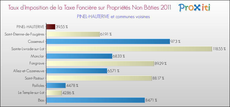 Taux d'imposition de la taxe foncière sur les immeubles et terrains non batis 2011 pour PINEL-HAUTERIVE et les communes proches Comparaison des taux d'imposition de la taxe foncière sur les immeubles et terrains non batis 2011 pour PINEL-HAUTERIVE et les communes voisines