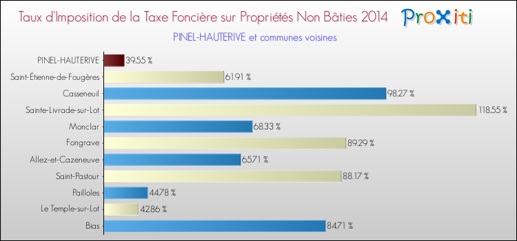 Taux d'imposition de la taxe foncière sur les immeubles et terrains non batis 2014 pour PINEL-HAUTERIVE et les communes proches Comparaison des taux d'imposition de la taxe foncière sur les immeubles et terrains non batis 2014 pour PINEL-HAUTERIVE et les communes voisines