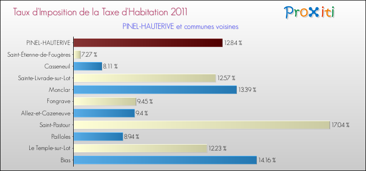 Taux d'imposition de la taxe d'habitation 2011 pour PINEL-HAUTERIVE et les communes proches Comparaison des taux d'imposition de la taxe d'habitation 2011 pour PINEL-HAUTERIVE et les communes voisines